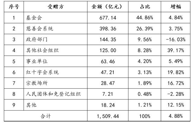 表1捐助对象分布情况