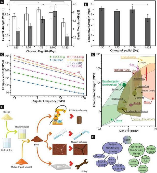 《PLOS One》：新研究中解释首批火星旅行者近如何使用甲壳素建造房屋和其他物品