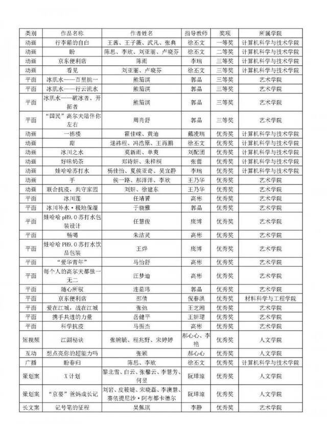 我校学子喜获第十二届全国大学生广告艺术大赛一等奖