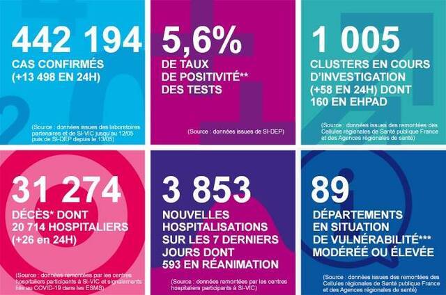 法国新冠肺炎确诊病例单日新增超1.3万 累计确诊44.2万例