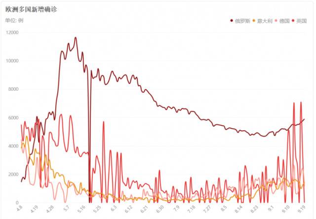 ▲欧洲部分国家新增确诊数据图。