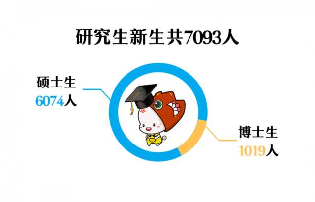 最小新生18岁！华南理工大学2020级研究生新生大数据揭秘！