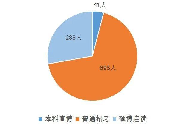 最小新生18岁！华南理工大学2020级研究生新生大数据揭秘！