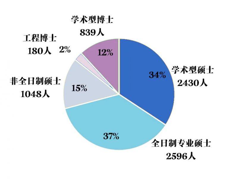 最小新生18岁！华南理工大学2020级研究生新生大数据揭秘！