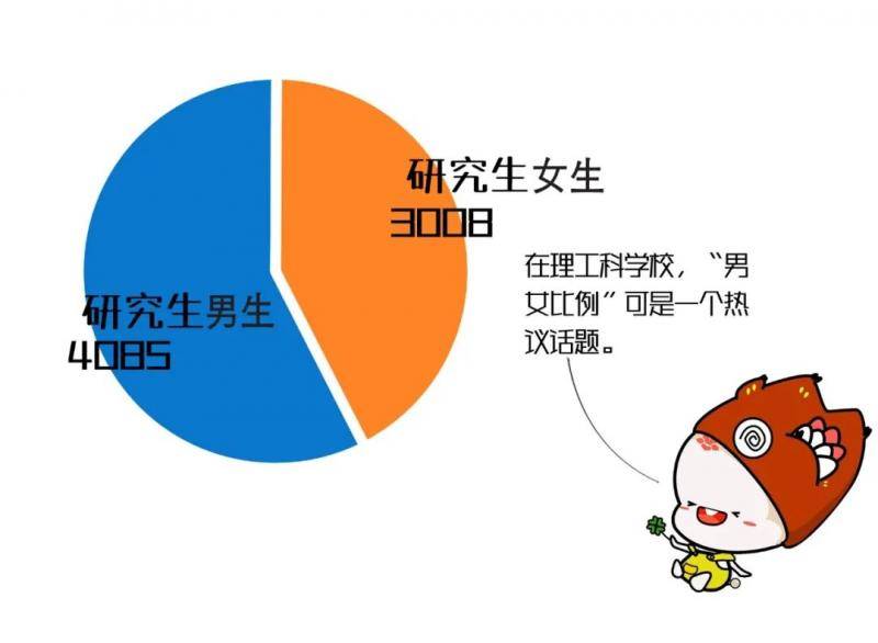 最小新生18岁！华南理工大学2020级研究生新生大数据揭秘！