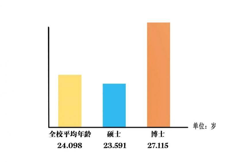 最小新生18岁！华南理工大学2020级研究生新生大数据揭秘！