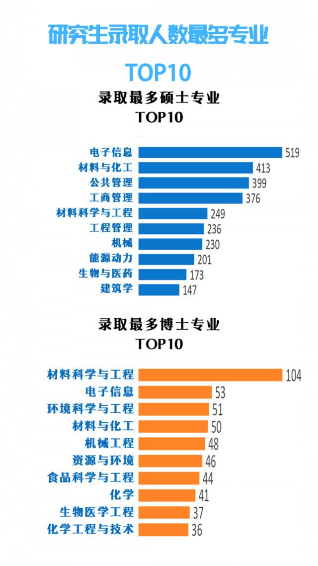 最小新生18岁！华南理工大学2020级研究生新生大数据揭秘！