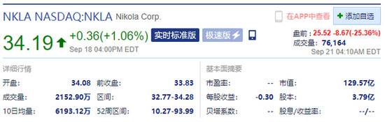 Nikola盘前跌逾25.36% 执行董事长特雷弗·米尔顿辞职