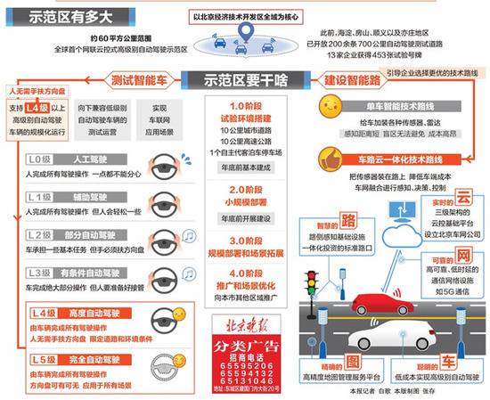 年底就要来了！ 全球首个高级别自动驾驶示范区落户亦庄