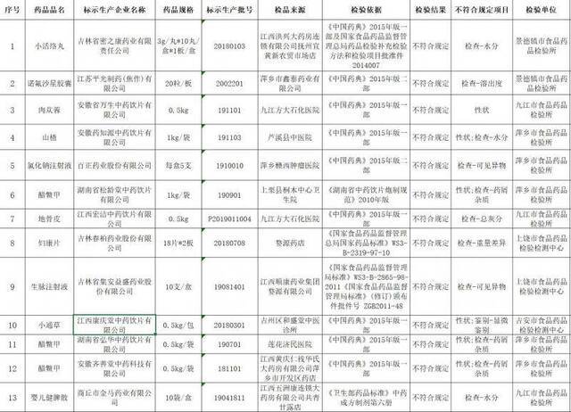 江西省药监局:13批次药品不符合标准 已责成停售召回