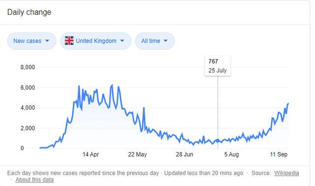 （截图来自谷歌搜索引擎给出的英国自今年以来的疫情变化曲线）