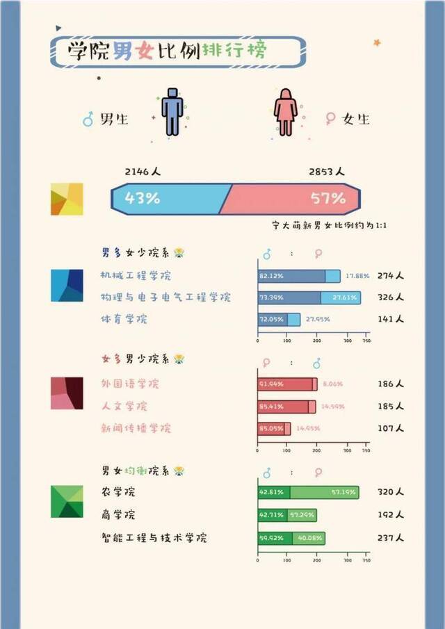 揭秘！图解宁夏大学2020级本科新生大数据