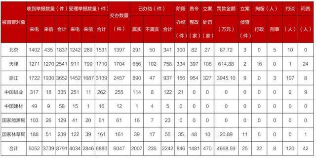 第二轮第二批中央生态环境保护督察边督边改情况汇总表。图片来自生态环境部