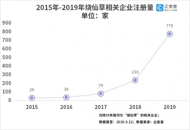 烧仙草奶茶风靡全国！上半年烧仙草相关企业注册量增161.3%