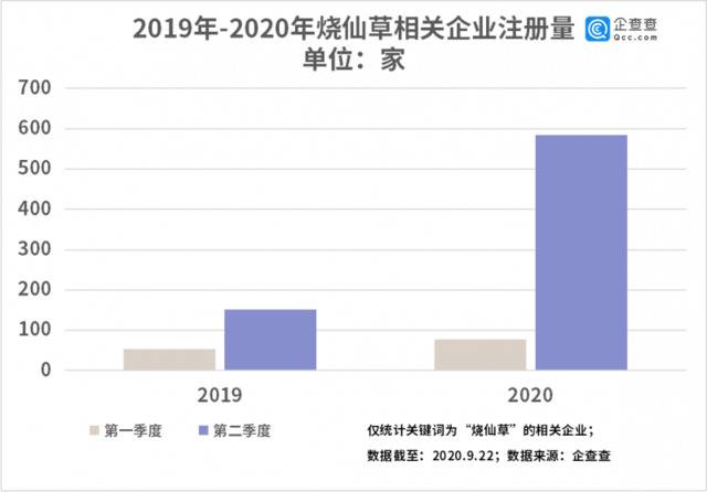 烧仙草奶茶风靡全国！上半年烧仙草相关企业注册量增161.3%