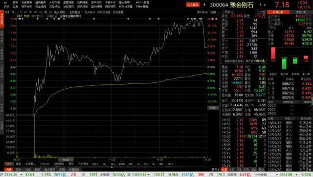 依然妖！三大“妖股”复牌首日：俩股跌停，豫金刚石收涨8%