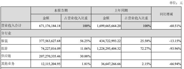 新增供应链业务毛利率仅1.09%，希努尔收深交所半年报问询函