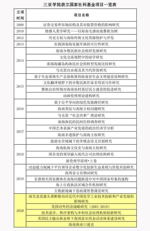 三亚学院国家社科项目年度立项总数跻身全国前10%