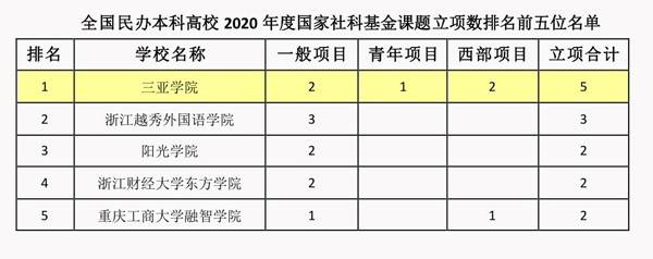 三亚学院国家社科项目年度立项总数跻身全国前10%