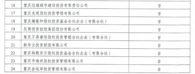 风险提示！重庆公示78家未按期完成整改的股权投资类企业名单