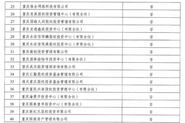 风险提示！重庆公示78家未按期完成整改的股权投资类企业名单