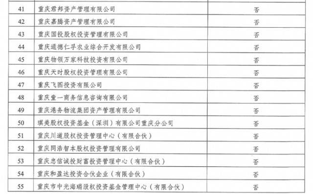 风险提示！重庆公示78家未按期完成整改的股权投资类企业名单