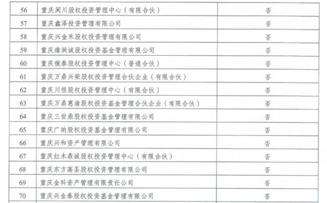 风险提示！重庆公示78家未按期完成整改的股权投资类企业名单