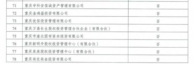 风险提示！重庆公示78家未按期完成整改的股权投资类企业名单