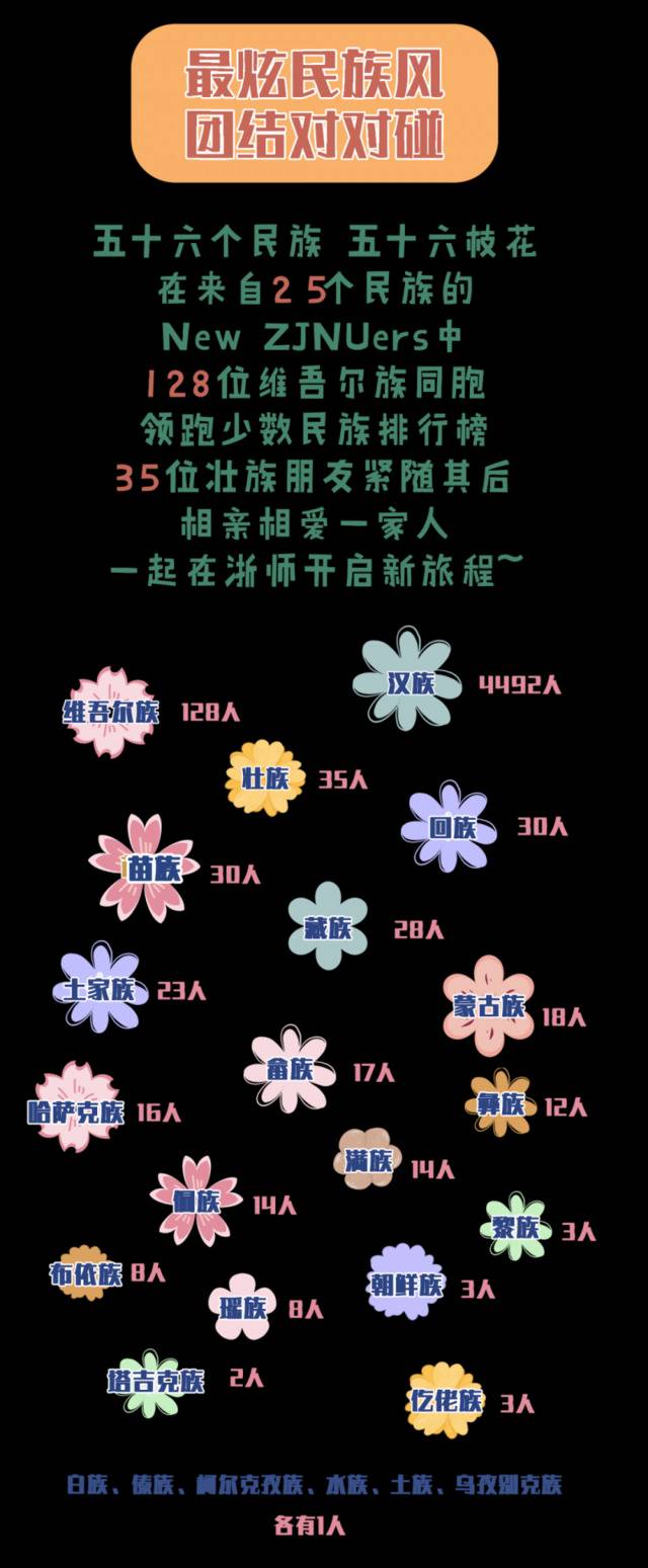 最小15岁！2020级本科新生大数据来了，一分钟了解浙师萌新“基因属性”！