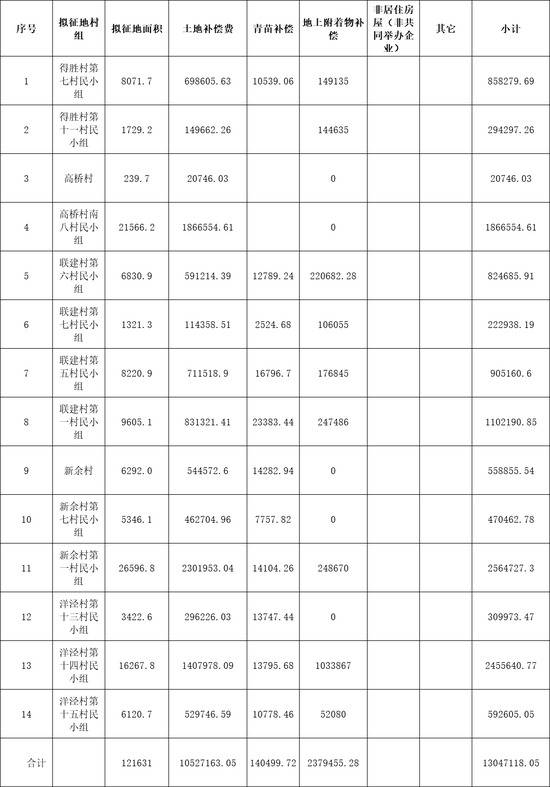 配合公路改建 上海这个镇拟征地补偿1304万余元