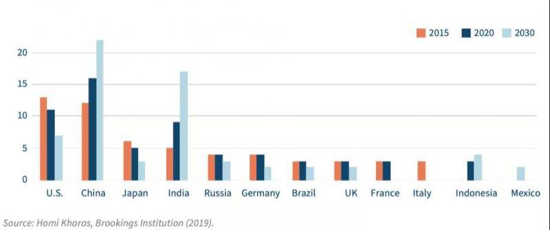 ▲全球十大国家中产阶级消费份额。图片来源：《Key Trends in the Global Economy through 2030》