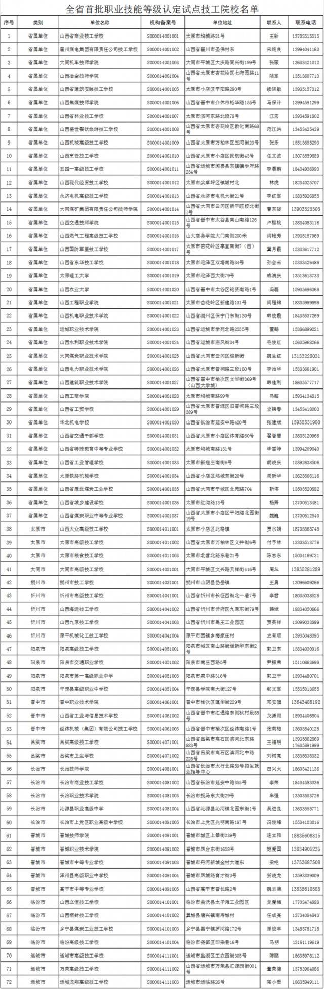 山西首批！这72家技工院校可开展职业技能等级认定