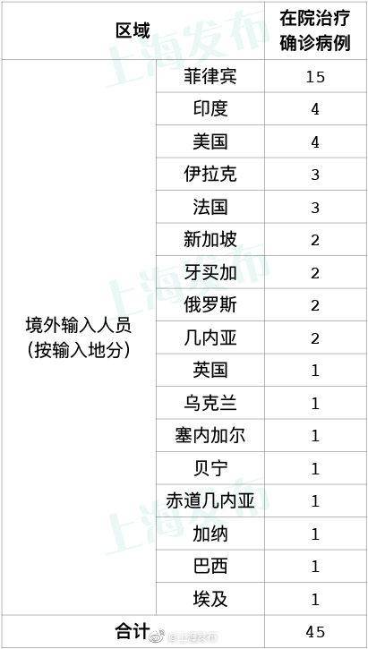 9月22日上海无新增本地确诊病例 无新增境外输入病例