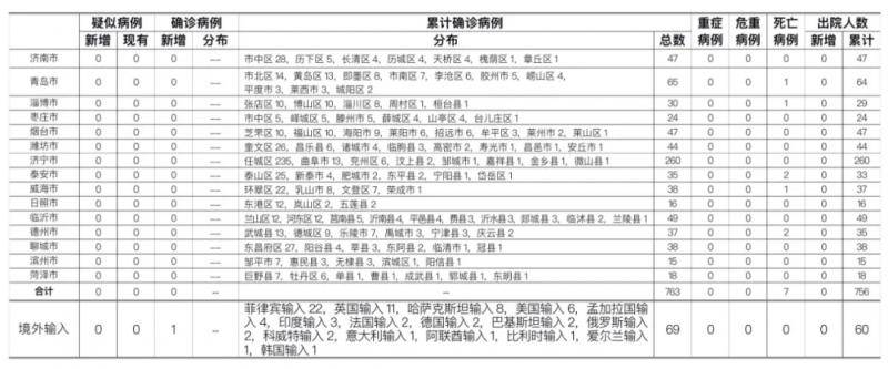 2020年9月22日0时至24时山东省新型冠状病毒肺炎疫情情况