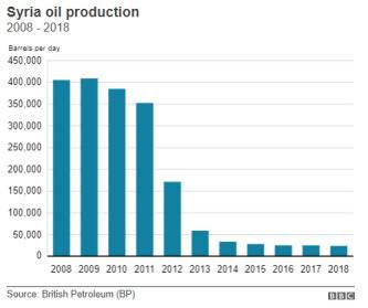 BBC列出了2008年-2018年叙利亚石油生产情况数据图，2011年叙利亚危机爆发，导致石油产量受到严重影响。