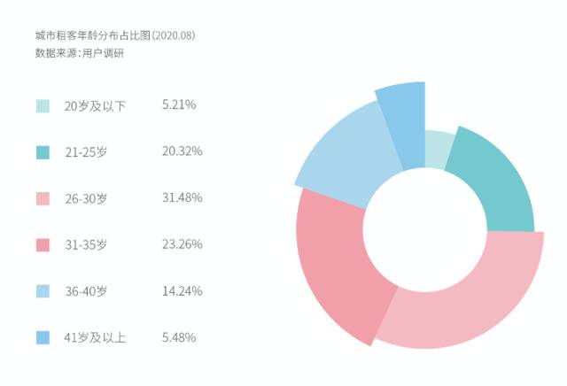 新生代租客崛起，注重线上化体验，选房遵循“双30法则”