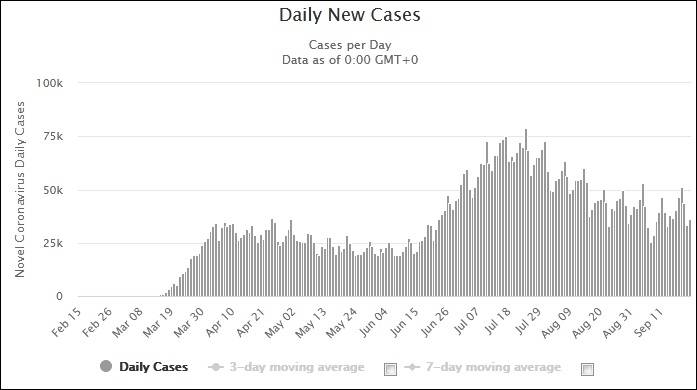 美国的每日新增病例数图表来源：Worldometers