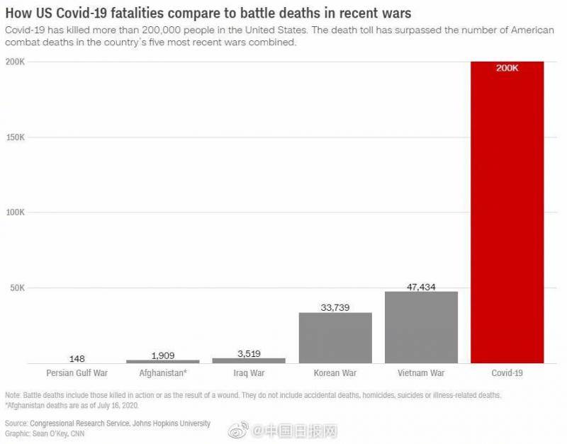 美国新冠死亡突破20万例 CNN痛批：超过5场战争死亡总和