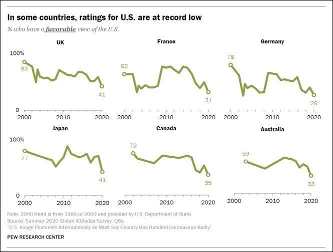 各国民众对美国的“好感度”图自美国皮尤调查中心