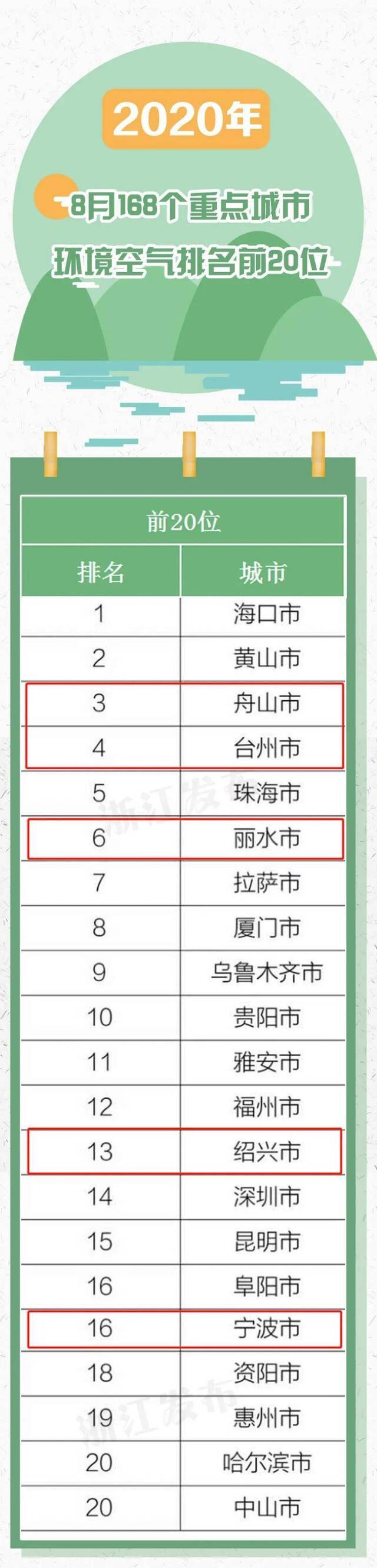 你那空气好吗？8月和1-8月浙江空气质量排名来了