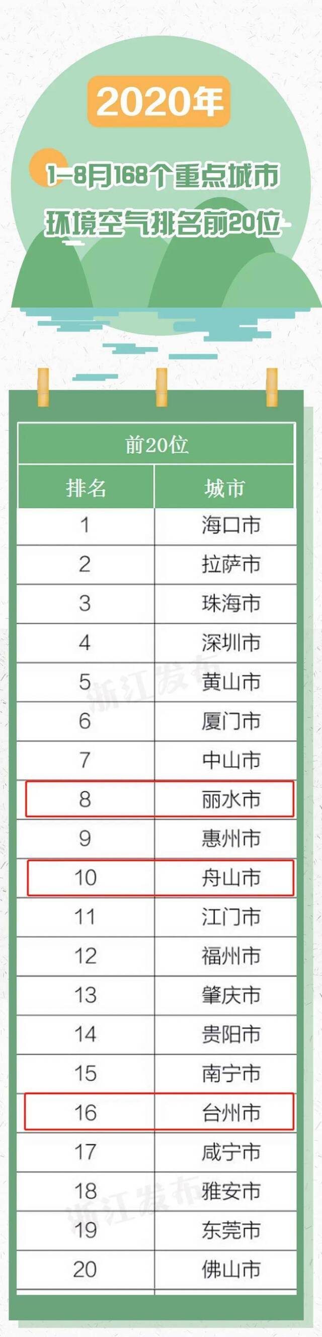 你那空气好吗？8月和1-8月浙江空气质量排名来了