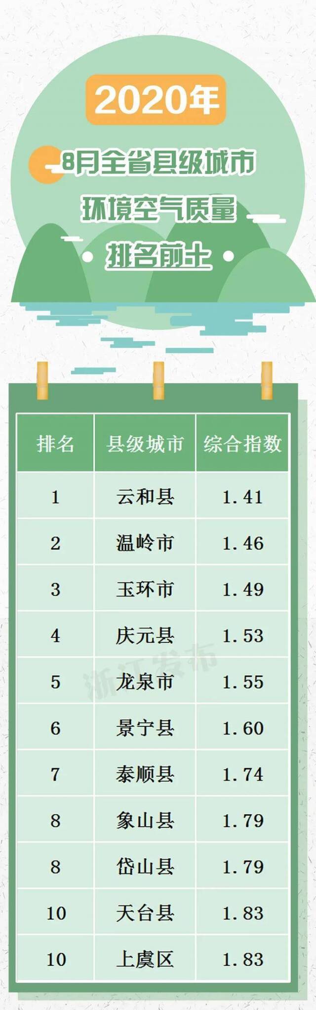 你那空气好吗？8月和1-8月浙江空气质量排名来了