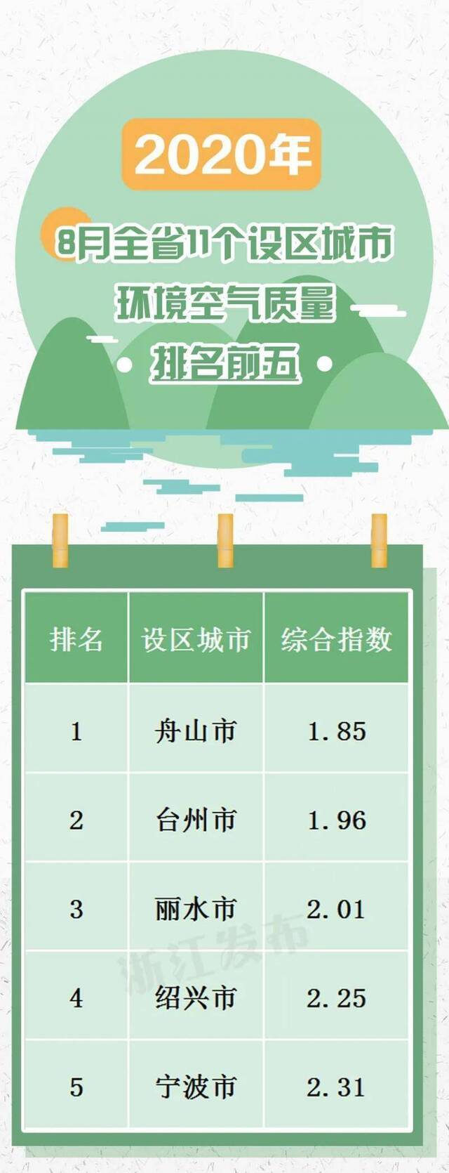 你那空气好吗？8月和1-8月浙江空气质量排名来了