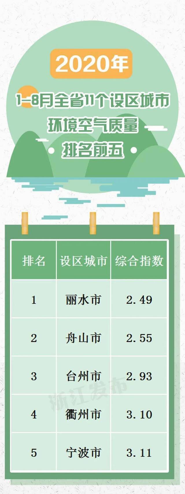 你那空气好吗？8月和1-8月浙江空气质量排名来了