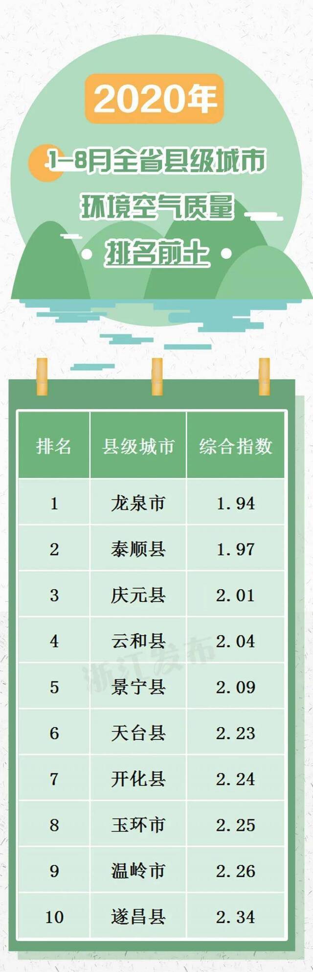 你那空气好吗？8月和1-8月浙江空气质量排名来了