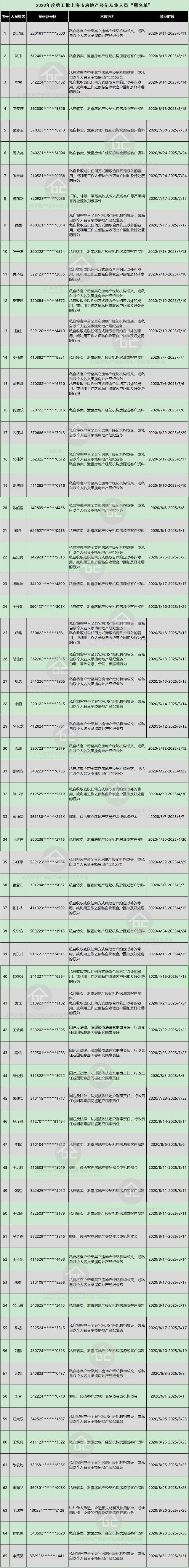 上海又有65名房地产经纪从业人员进入“黑名单”，禁业5年