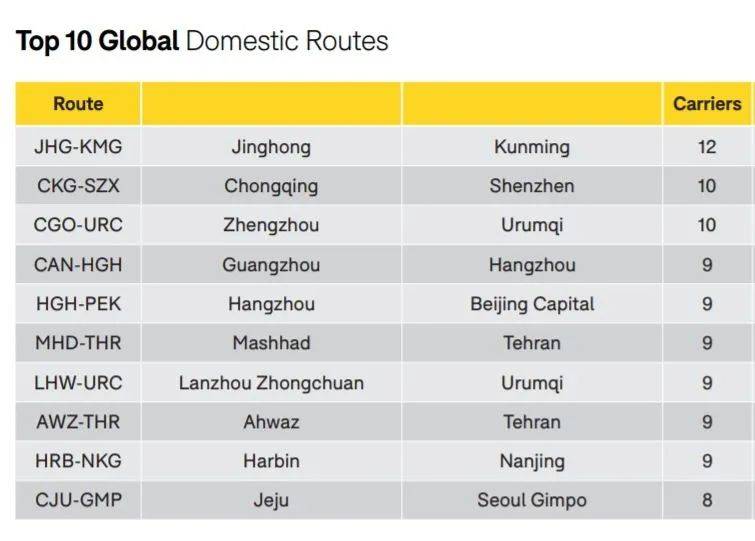 图：全球竞争最激烈的国内航线TOP10图源：OAG