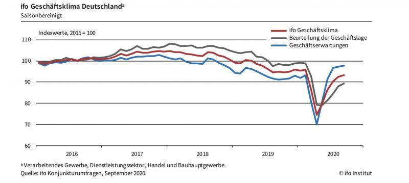 △德国伊弗商业景气指数变化走势图（图片来自伊弗经济研究所）