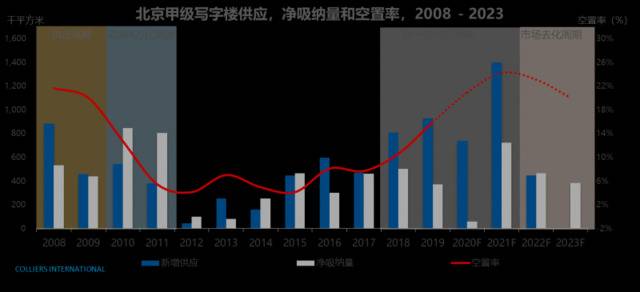 北京甲级写字楼三季度租金下降 租户获更多谈判空间