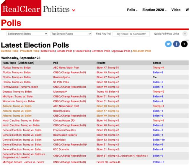 △随着大选临近，美国政治新闻与民调数据整合网站“真清晰政治”加大了民调数据的更新速度